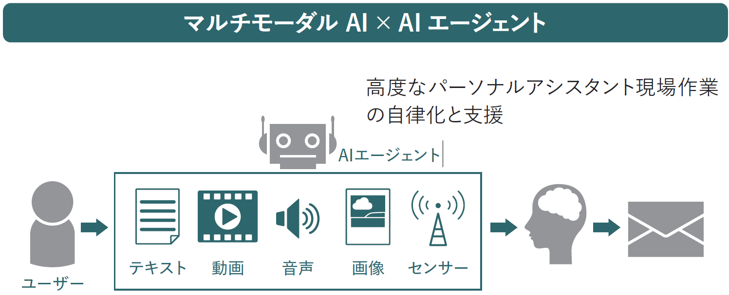 生成AI